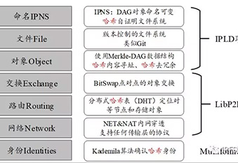 技术速递：IPFS协议栈与场景模拟